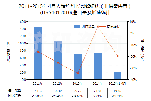 2011-2015年4月人造纖維長絲縫紉線（非供零售用）(HS54012010)進(jìn)口量及增速統(tǒng)計(jì)